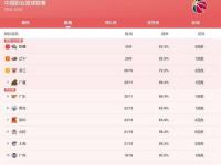 CBA季后赛竞争加剧，广东下滑至第5，辽宁意外失去榜首