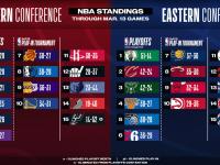 35体育2024年NBA季后赛：周三赛事后分数榜与分组更新