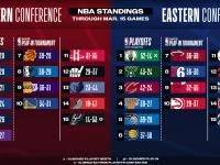 35体育NBA季后赛：周五赛事后分数榜与分组更新