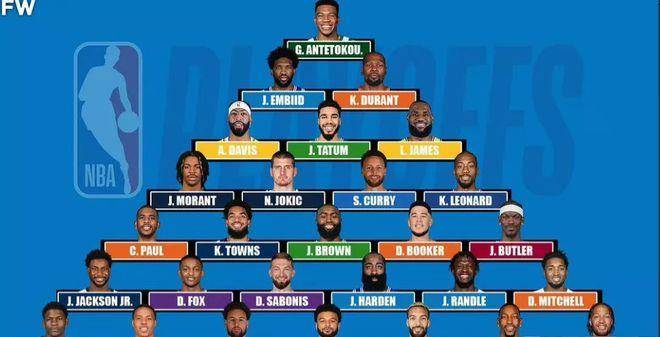 美媒评选2023-23赛季NBA季后赛的球员金字塔，谁最被高估了