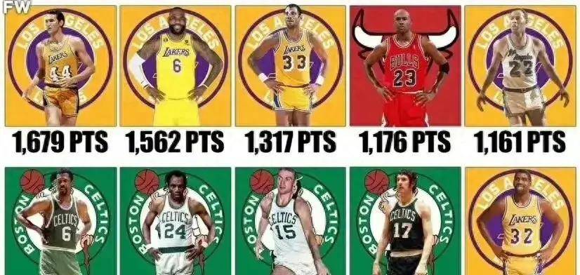 美媒晒出詹姆斯超越乔丹位列NBA总决赛有史以来得分前十球员第二位的图片！