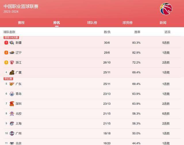 CBA季后赛竞争加剧，广东下滑至第5，辽宁意外失去榜首