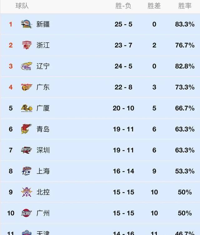 CBA季后赛格局骤变三支土豪球队轰然倒下，广州、吉林后来居上
