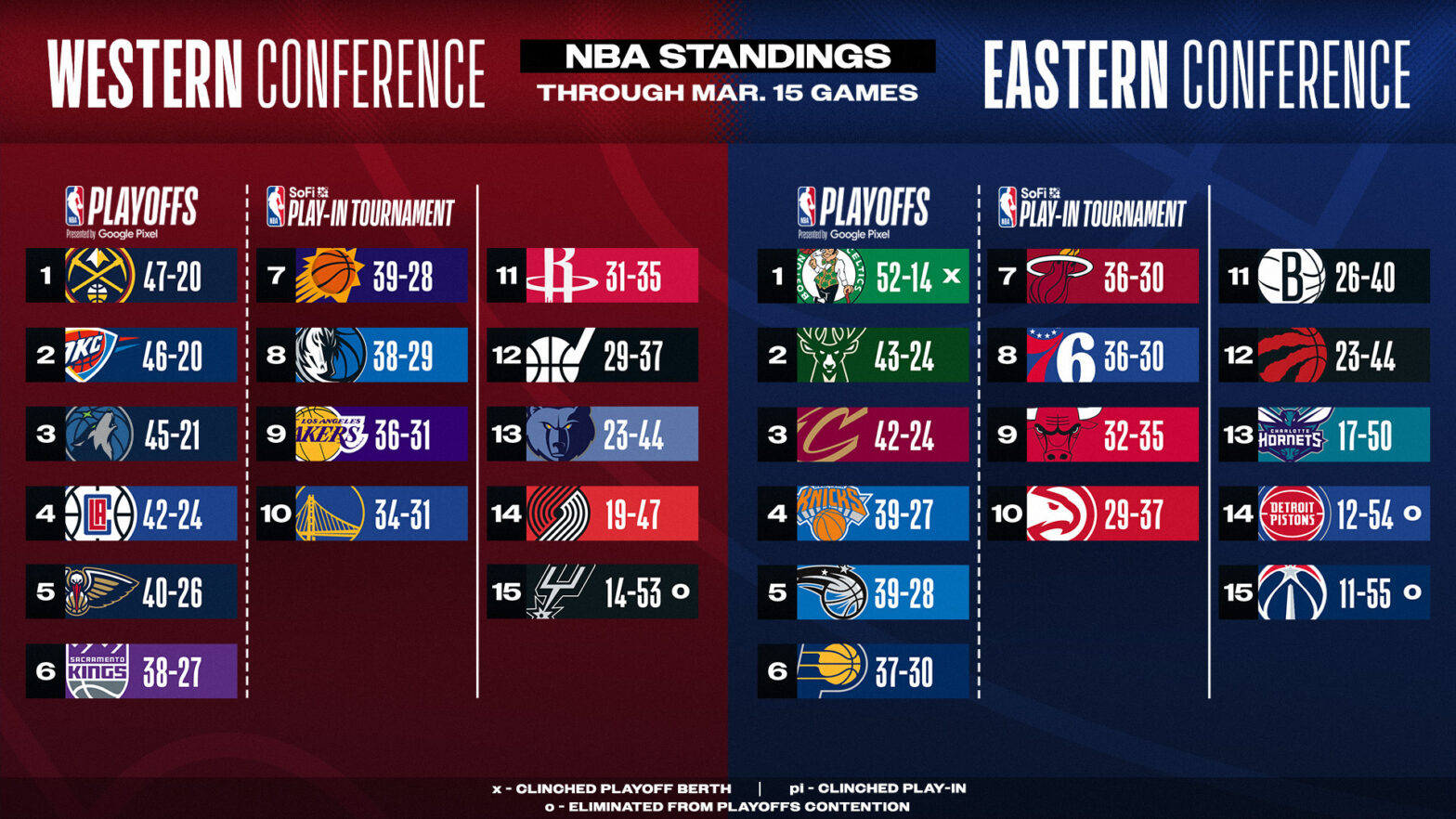 35体育NBA季后赛：周五比赛后积分榜和分组更新