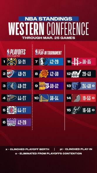 35体育NBA季后赛：周一比赛后积分榜和分组更新