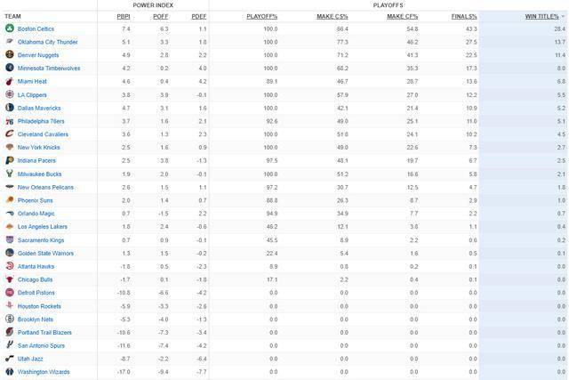 NBA季后赛前景：夺冠概率及实力分析