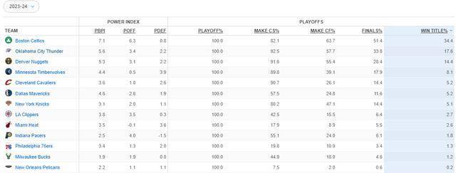 NBA季后赛首轮：外媒新夺冠概率分析