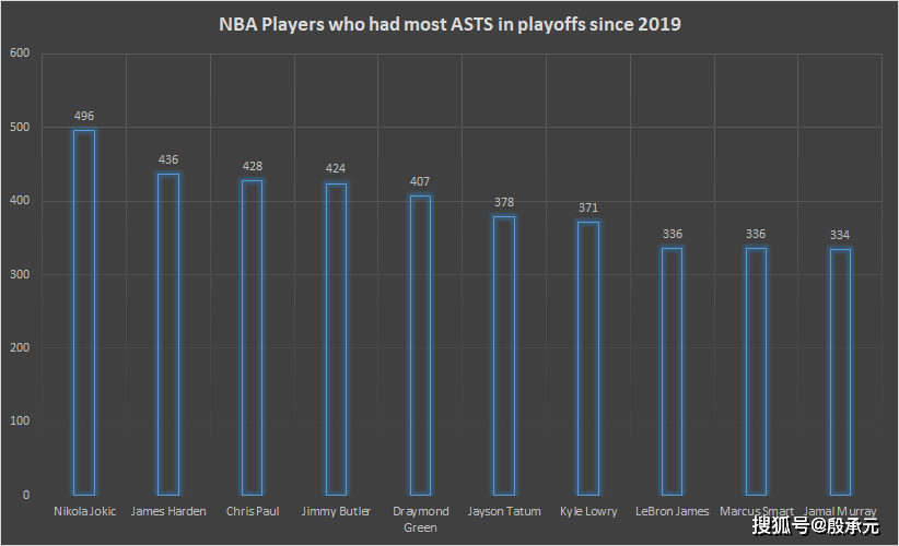 近五年NBA季后赛助攻榜：前六仅两人是后卫